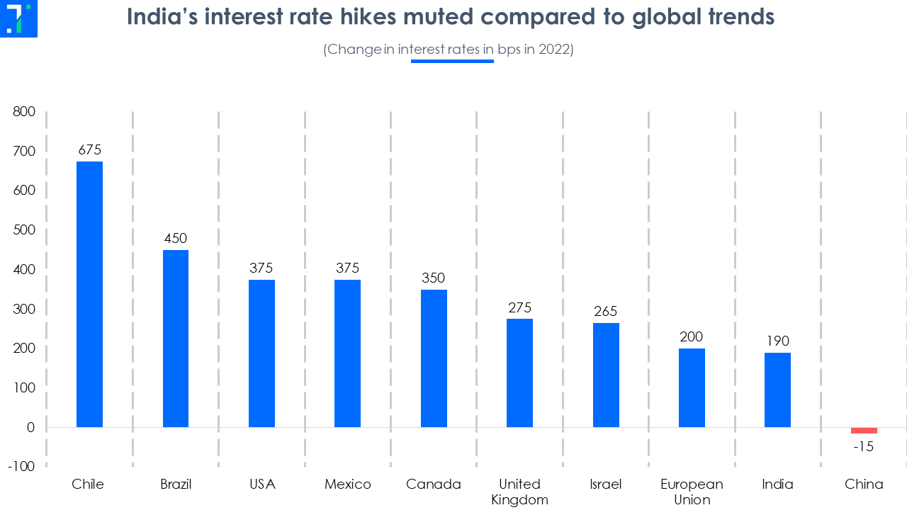 Chart Of The Week Indias Interest Rate Hikes In 2022 Lower Than Most Central Banks 1076