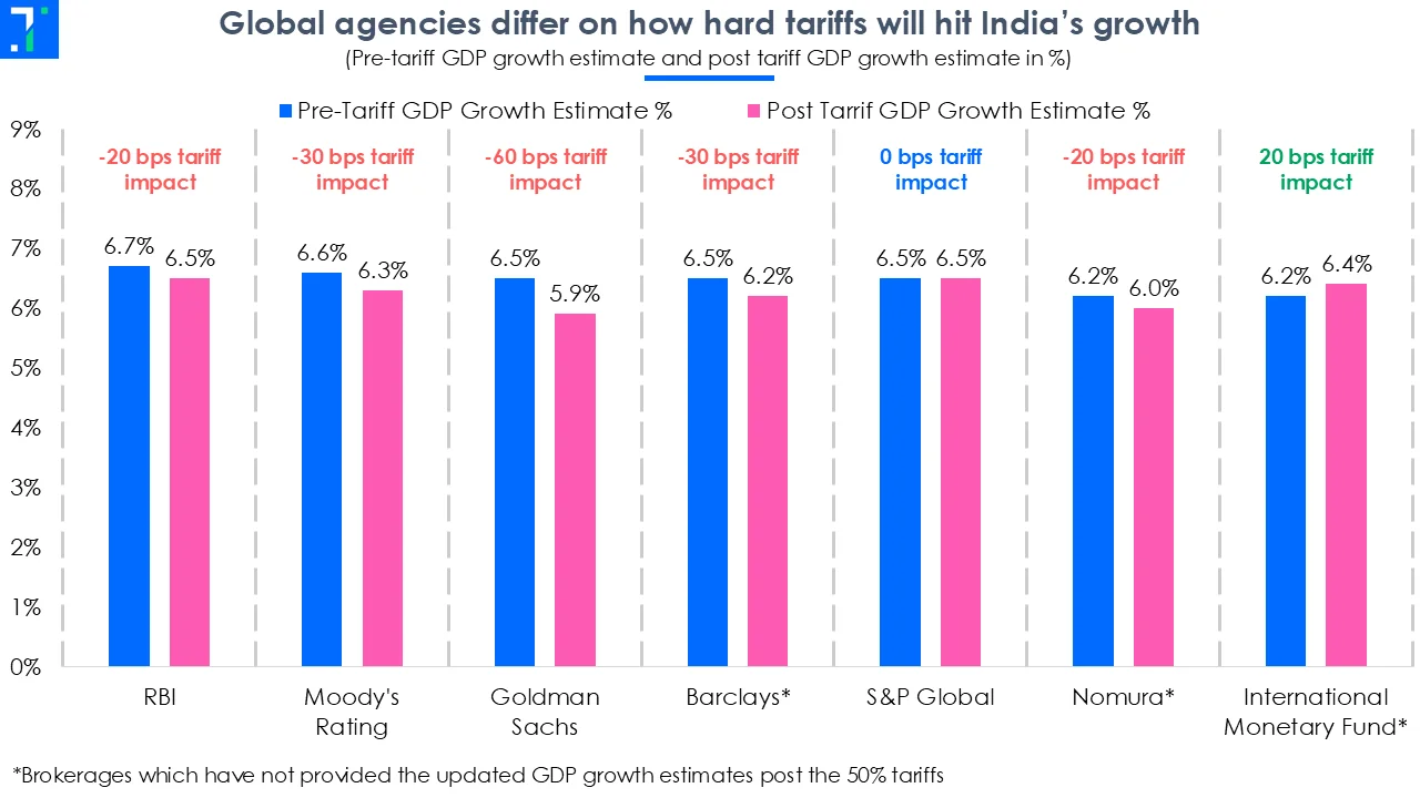 Caught in the crossfire: Will India’s economy hold up against Trump’s tariff shock?