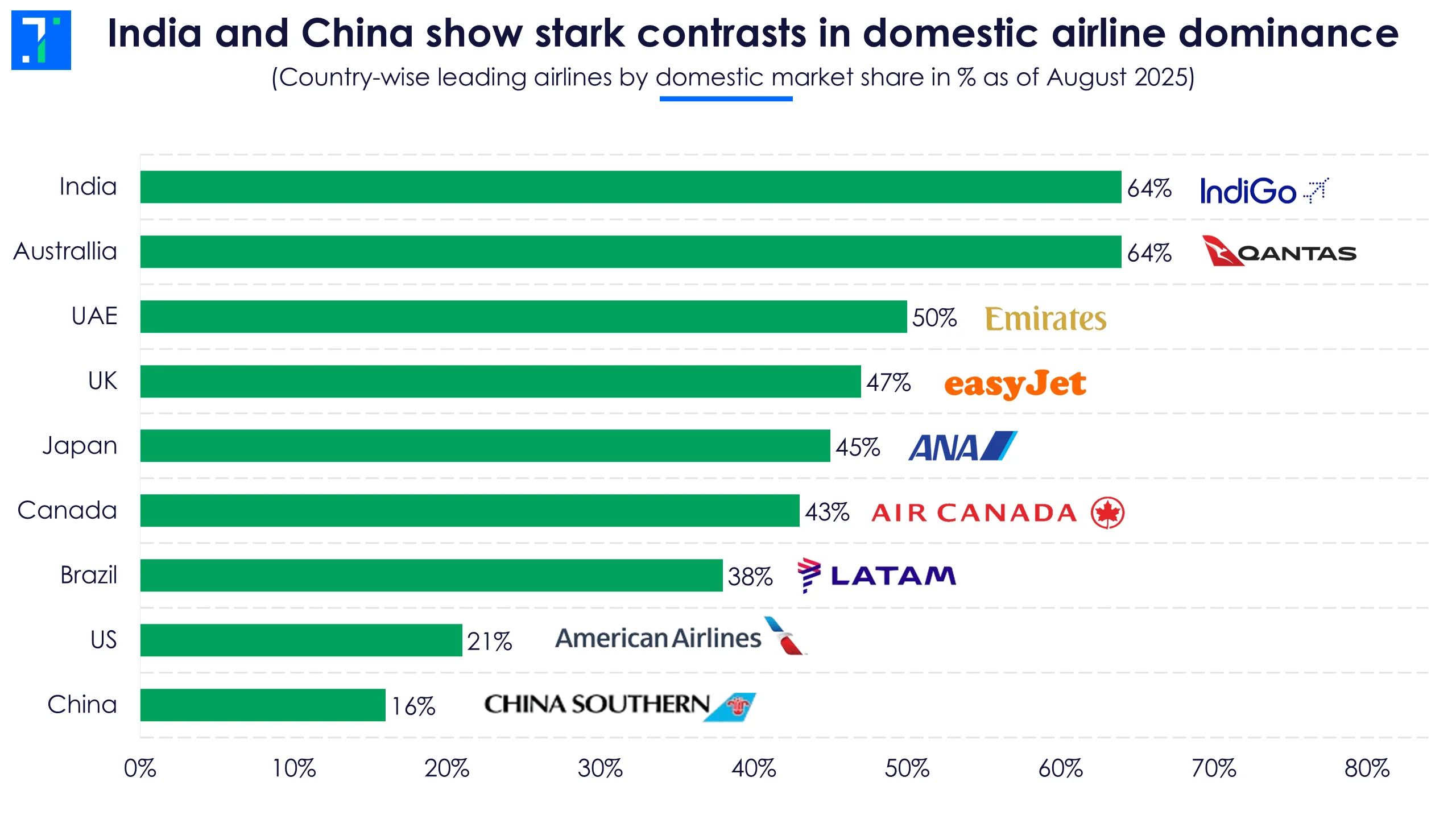 Global aviation is growing, but competition is not