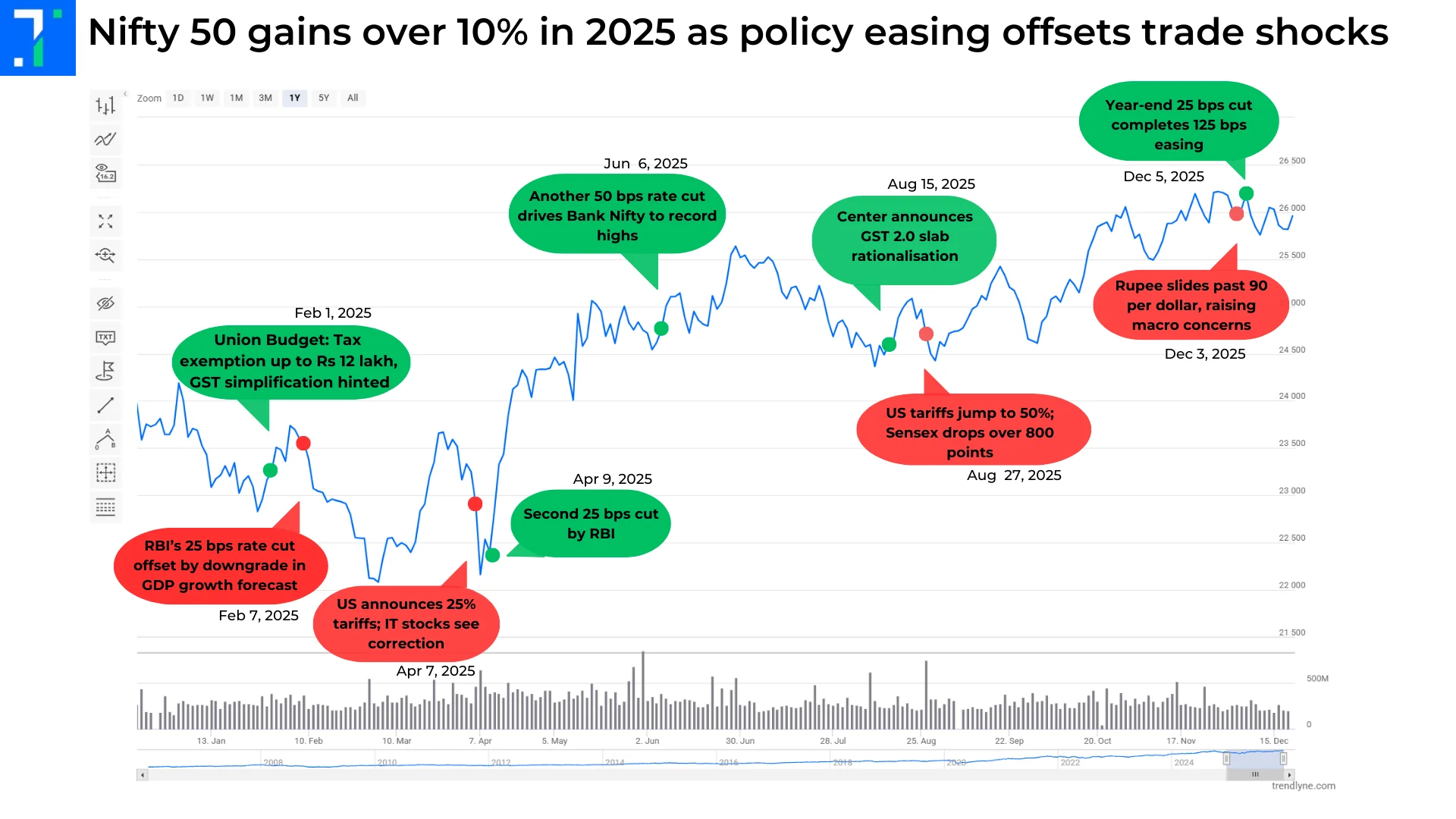 Nifty 50 in 2025: A market hit by policy and trade pressures