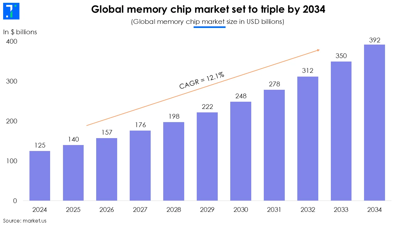 Memory chips market size