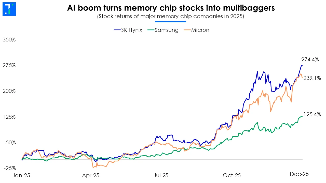Memory chips price action