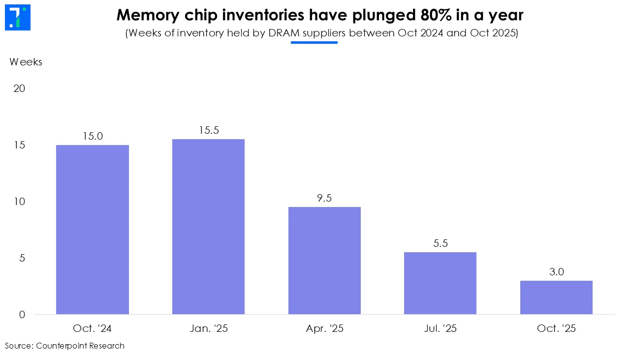 Memory chips shortage