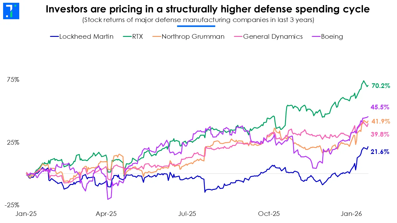 Defense Prices