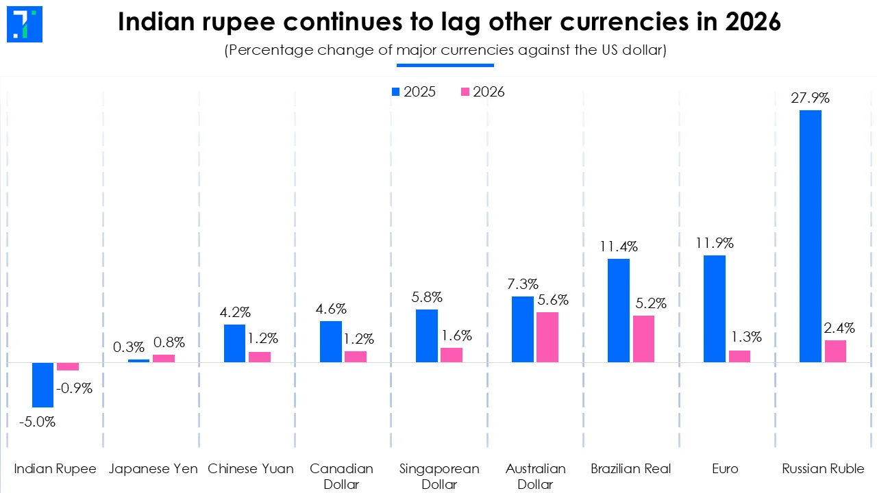 After a tough 2025, the Indian rupee may be finding its balance