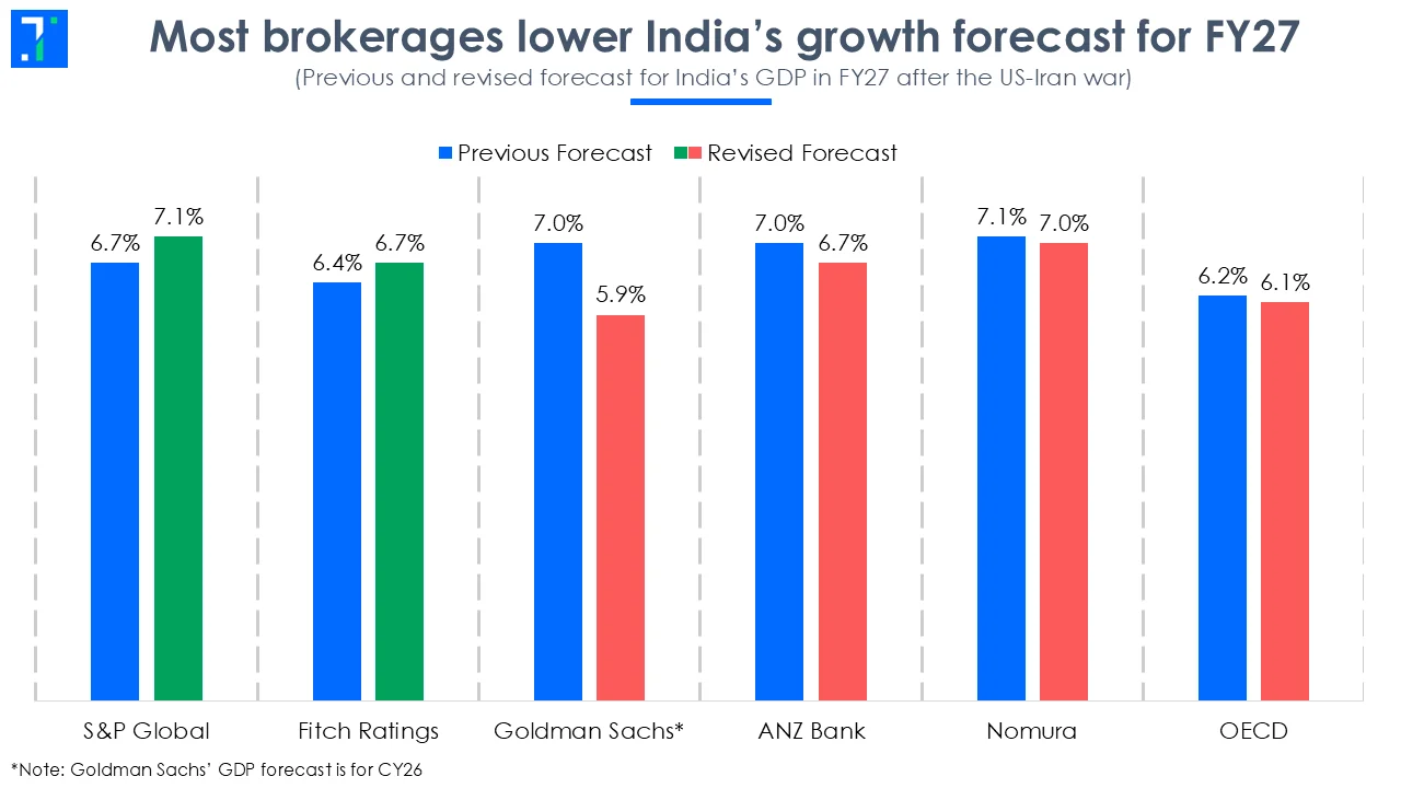 Rising energy costs test India’s growth outlook