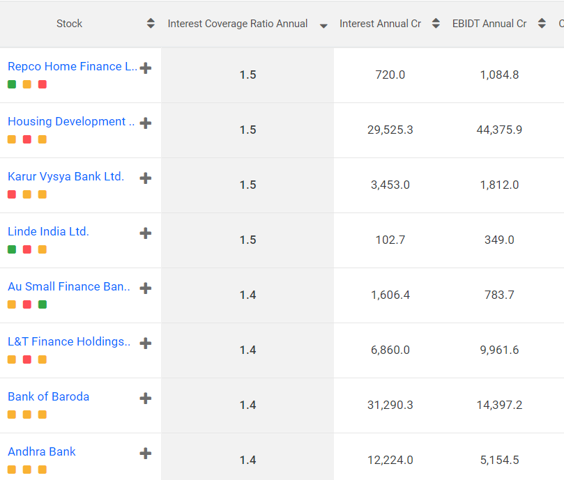 Screener: Stocks with high interest payments compared to earnings include PC Jeweller, Hathway Cable, Airtel